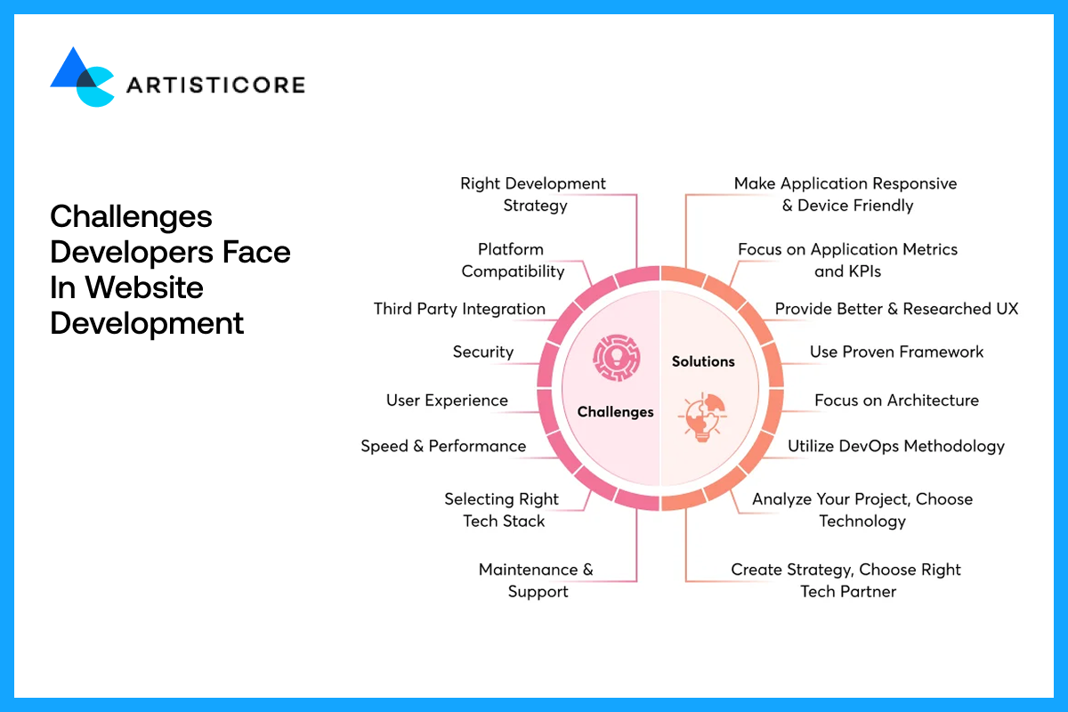 Challenges Developers Face in Website Development