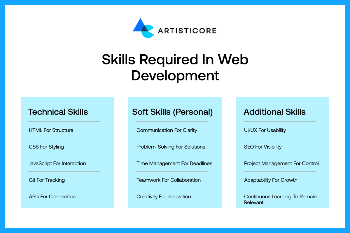 Skills Required in Web Development