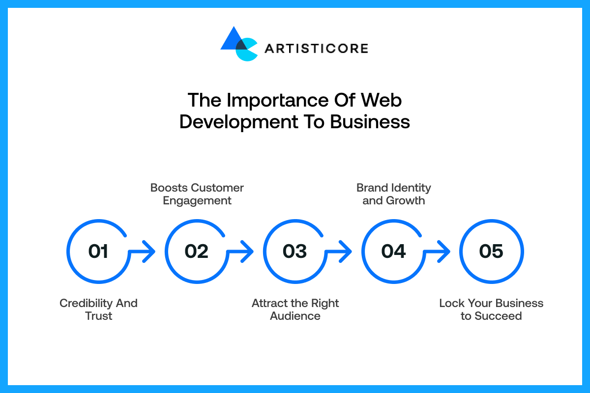 Importance of Web Development to Business