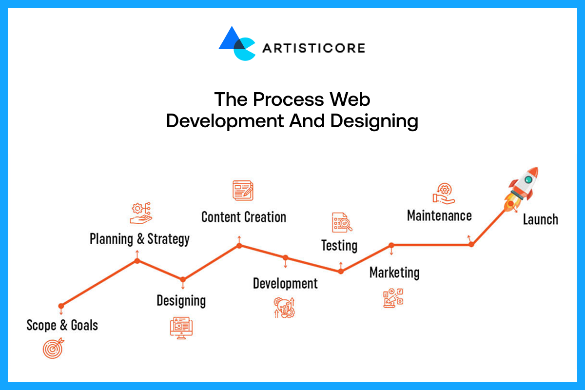 the process web development and designing