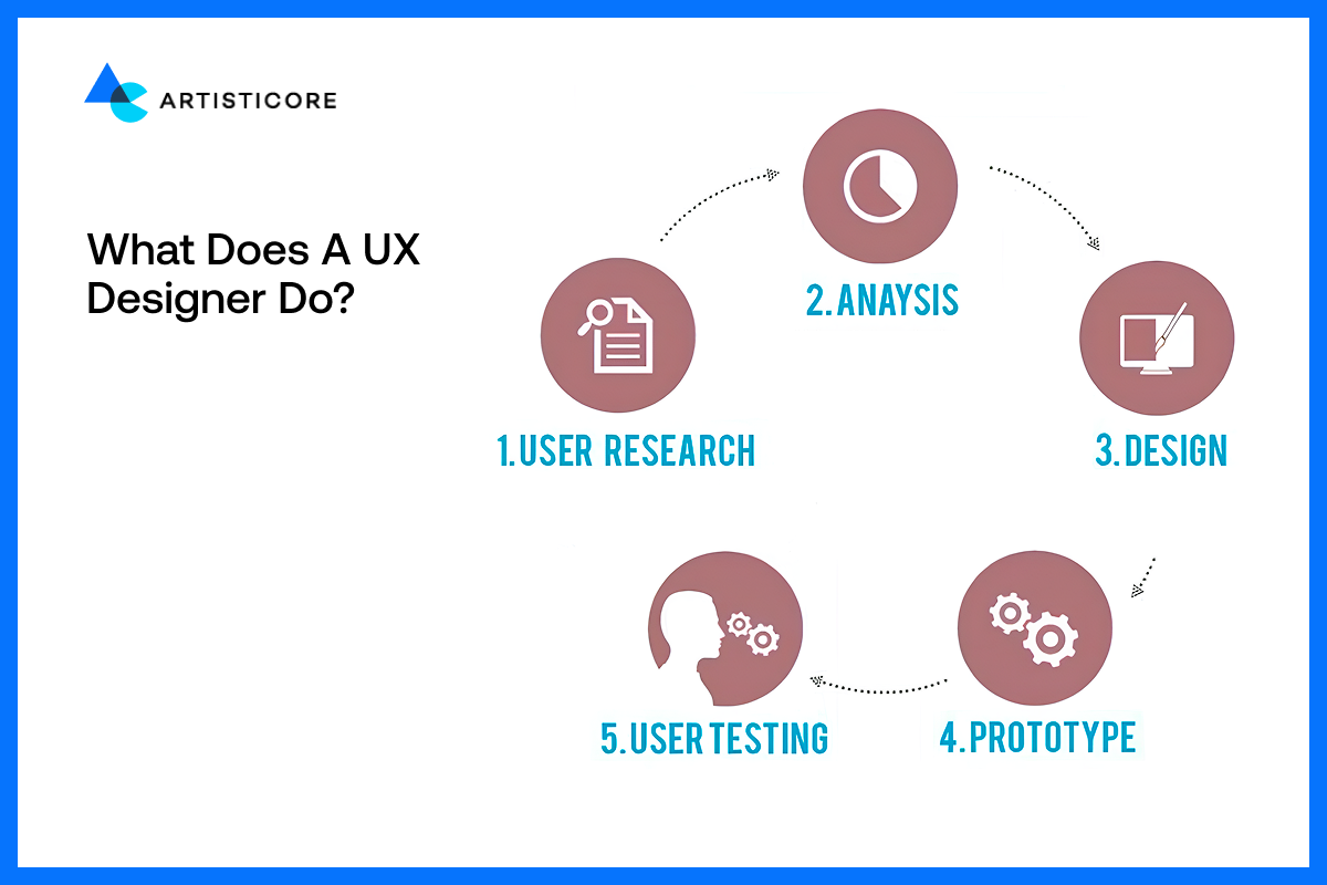 What Does a UX Designer Do?