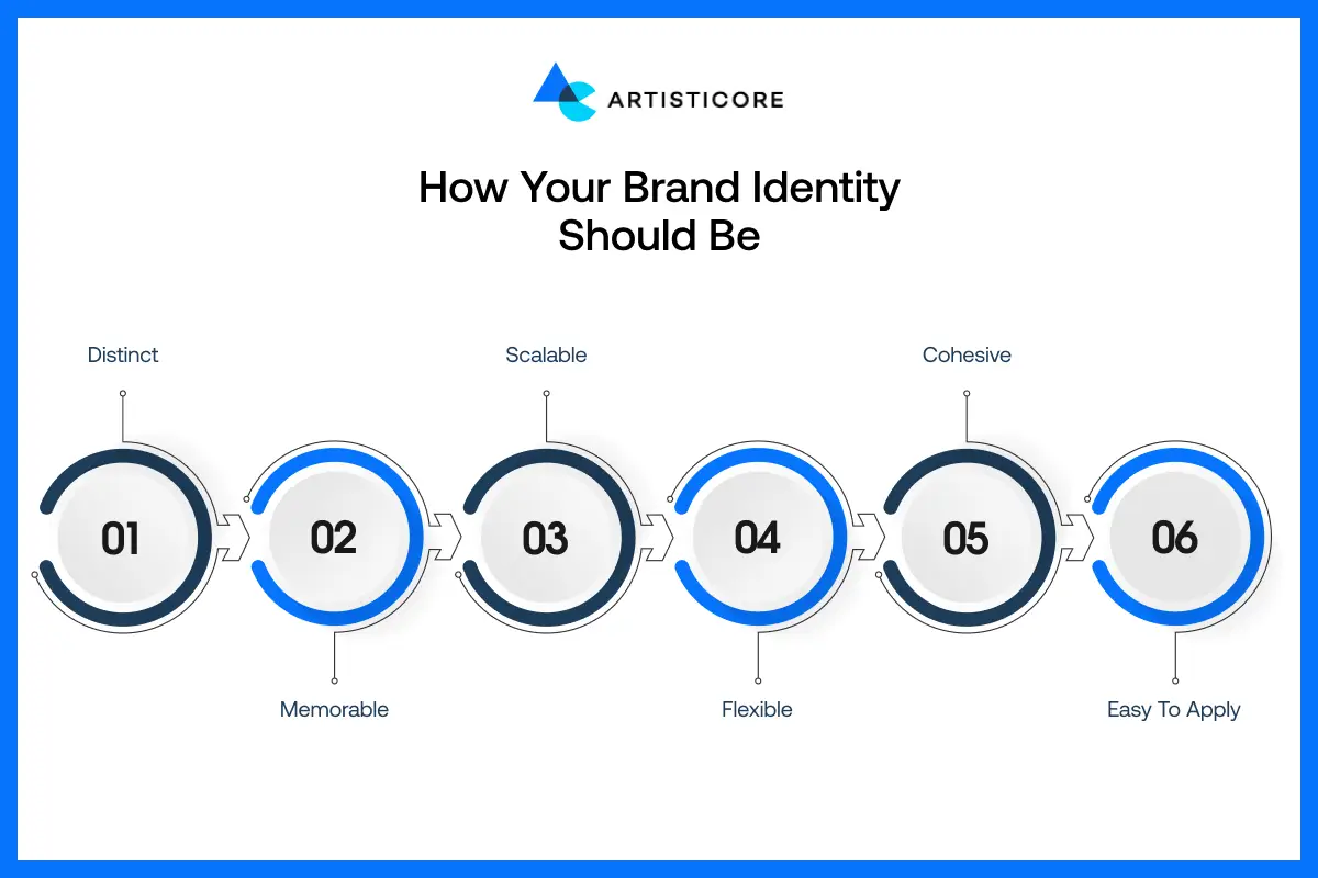 How Your Brand Identity Should Be