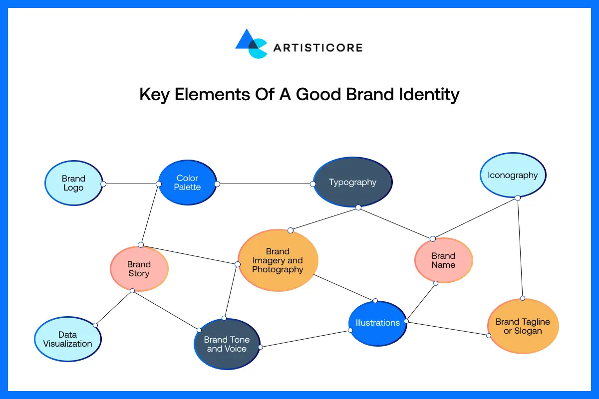 Key Elements of a Good Brand Identity