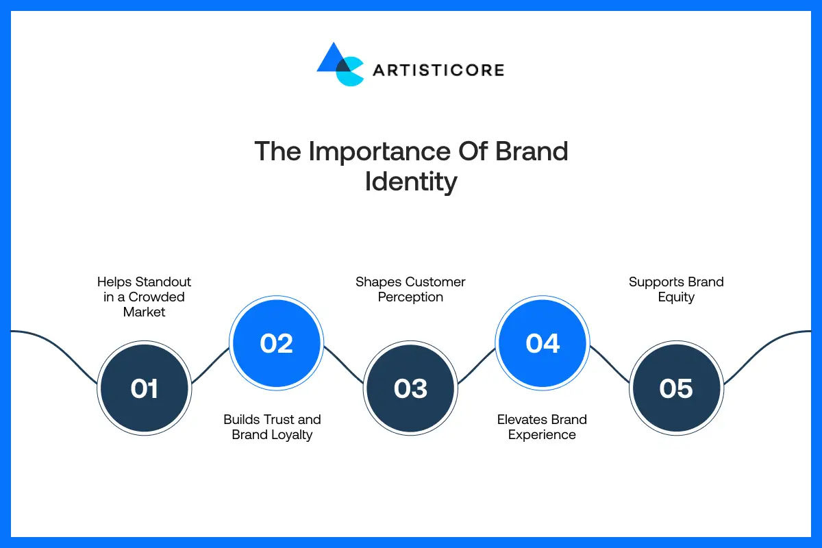 The Importance of Brand Identity 