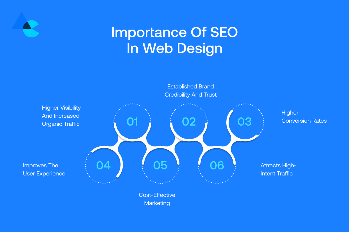 Importance of SEO in Web Design